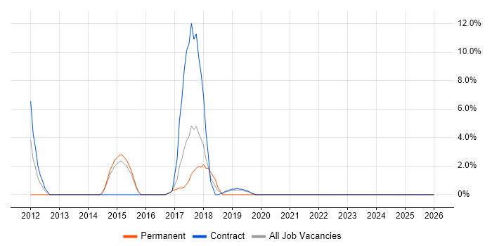 Enterprise Software job vacancy trend in Hove