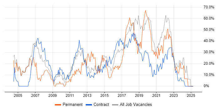 Job vacancy trend for Finance in Hove
