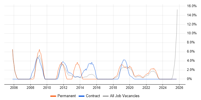 Firewall job vacancy trend in Hove