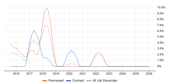Full-Stack Developer job vacancy trend in Hove