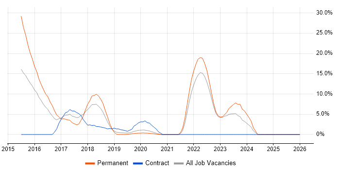 Full-Stack Development job vacancy trend in Hove
