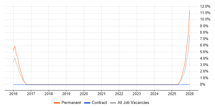 Full-Stack PHP Developer job vacancy trend in Hove