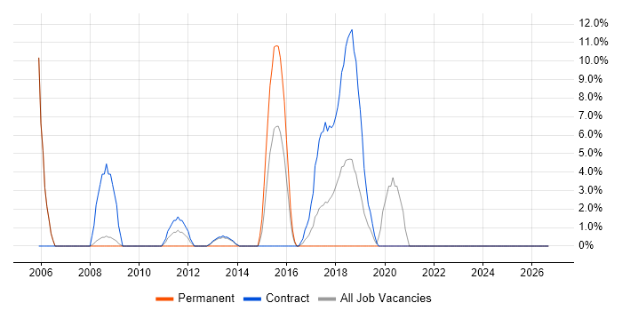 Functional Testing job vacancy trend in Hove