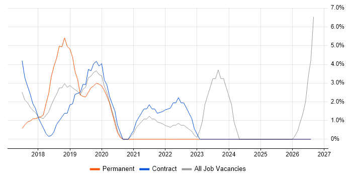 GDPR job vacancy trend in Hove
