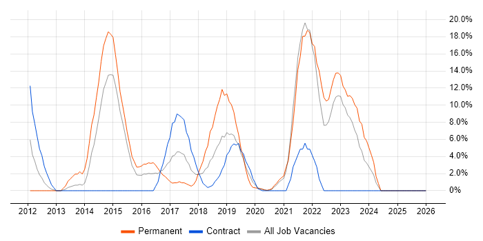 Git job vacancy trend in Hove