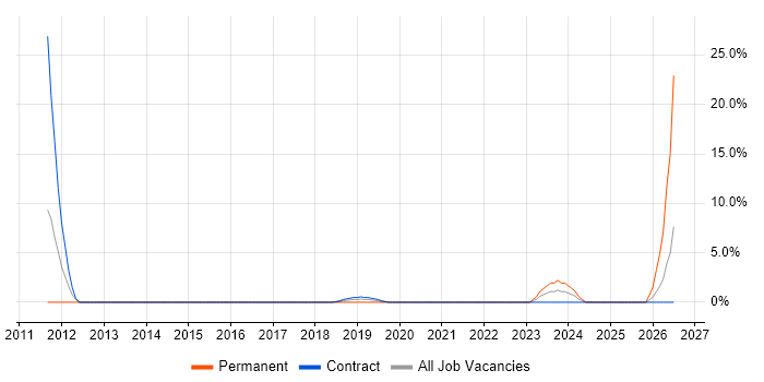 Google Analytics job vacancy trend in Hove