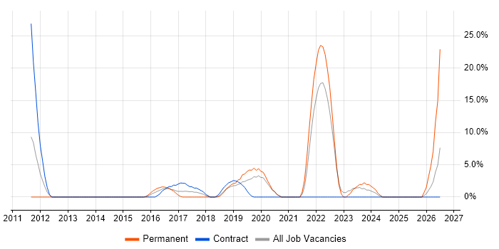 Google job vacancy trend in Hove