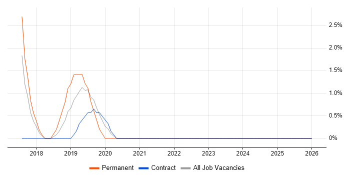Head of IT Operations job vacancy trend in Hove
