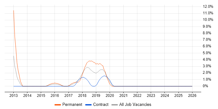 Head of IT job vacancy trend in Hove