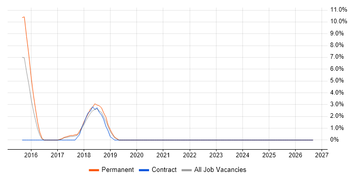 Head of Technology job vacancy trend in Hove
