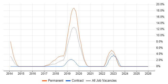 Incident Management job vacancy trend in Hove