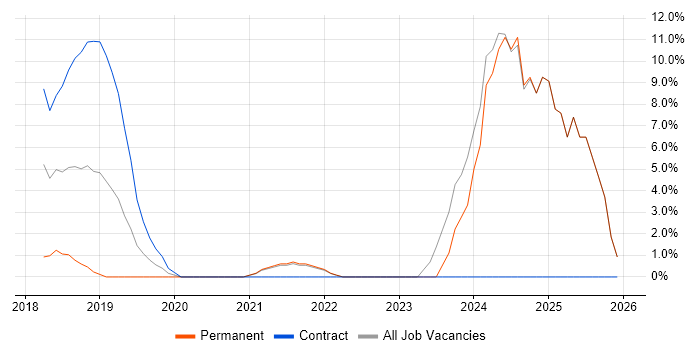 Inclusion and Diversity job vacancy trend in Hove