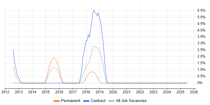 Job vacancy trend for Information Management in Hove