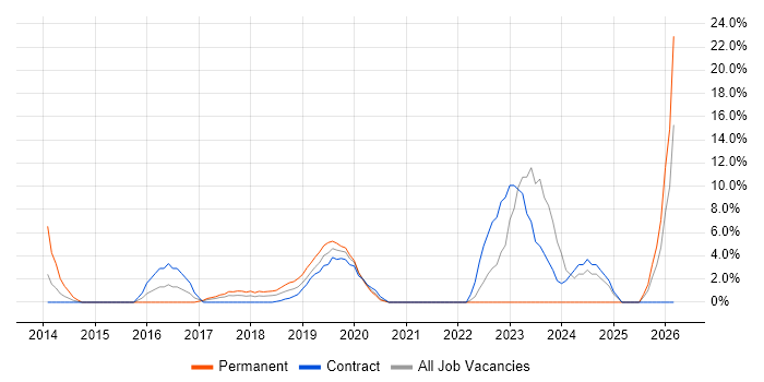 ISO/IEC 27001 job vacancy trend in Hove