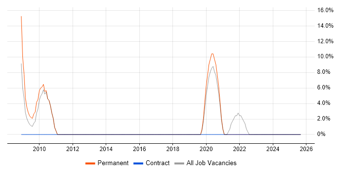IT Engineer job vacancy trend in Hove