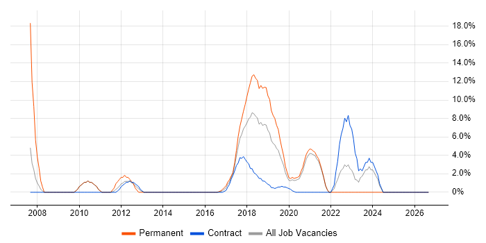 IT Strategy job vacancy trend in Hove