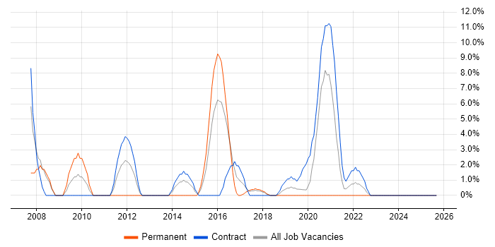 IT Support job vacancy trend in Hove