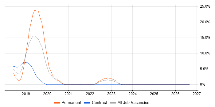 Knowledge Management job vacancy trend in Hove