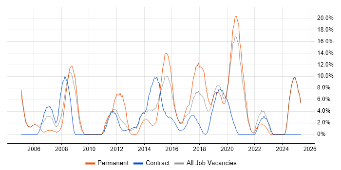 Job vacancy trend for Lead in Hove Job vacancy trend for Lead in Hove