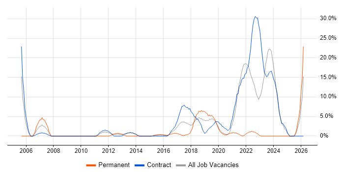 Legal job vacancy trend in Hove