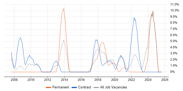 Job vacancy trend for Line Management in Hove