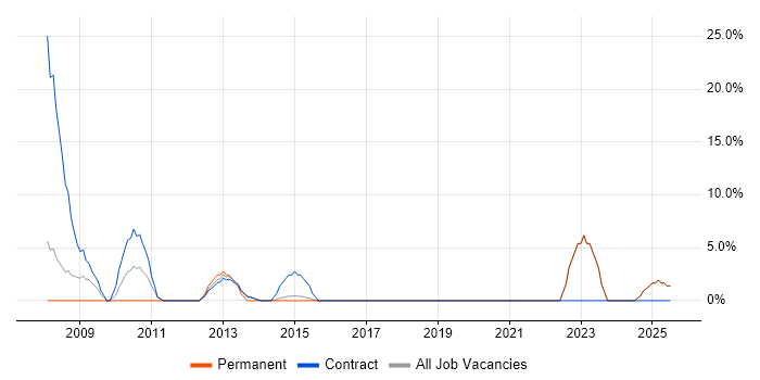 Job vacancy trend for Local Government in Hove