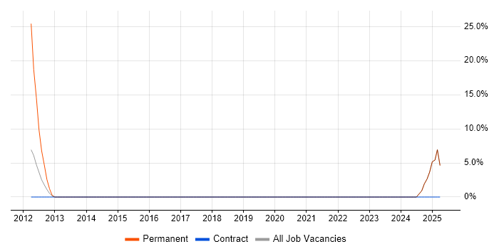 Job vacancy trend for Mac OS in Hove
