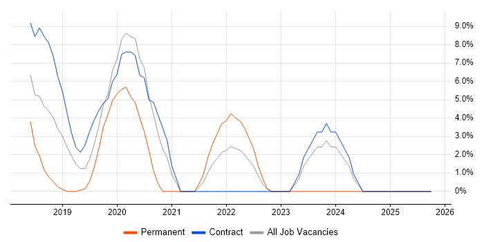 Machine Learning job vacancy trend in Hove