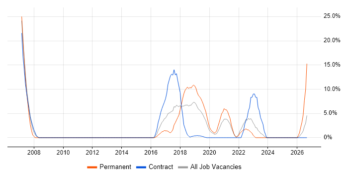 Mainframe job vacancy trend in Hove