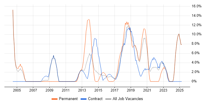 Job vacancy trend for Management Information System in Hove