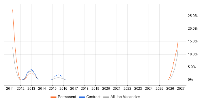 Manufacturing job vacancy trend in Hove