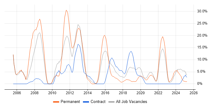Job vacancy trend for Marketing in Hove Job vacancy trend for Marketing in Hove