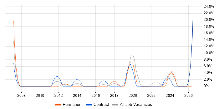 Matrix Organization job vacancy trend in Hove