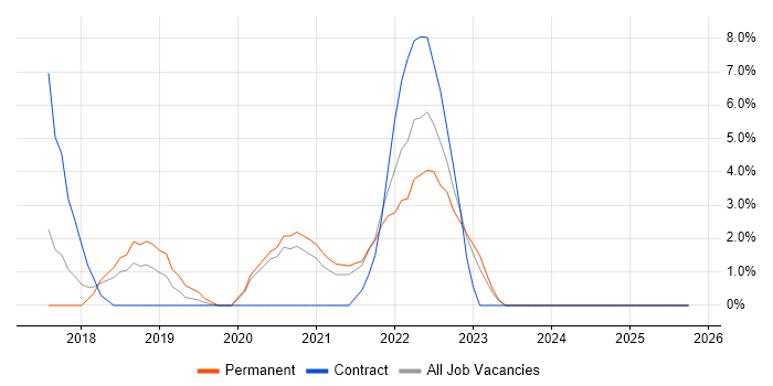 Microservices job vacancy trend in Hove