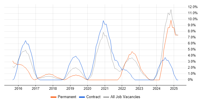 Job vacancy trend for Microsoft 365 in Hove