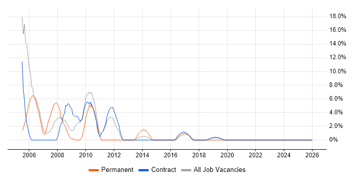Microsoft Exchange job vacancy trend in Hove