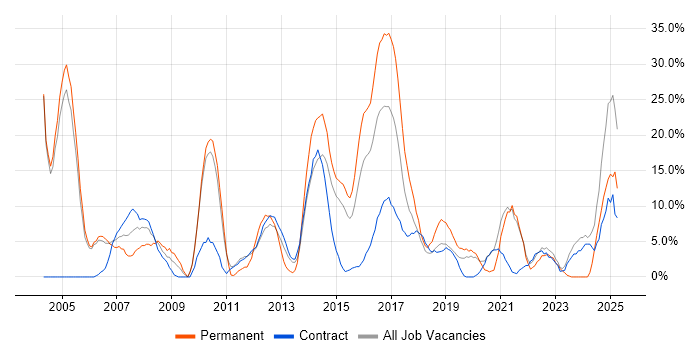 Job vacancy trend for Microsoft in Hove Job vacancy trend for Microsoft in Hove