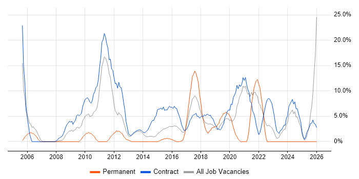 Migration job vacancy trend in Hove