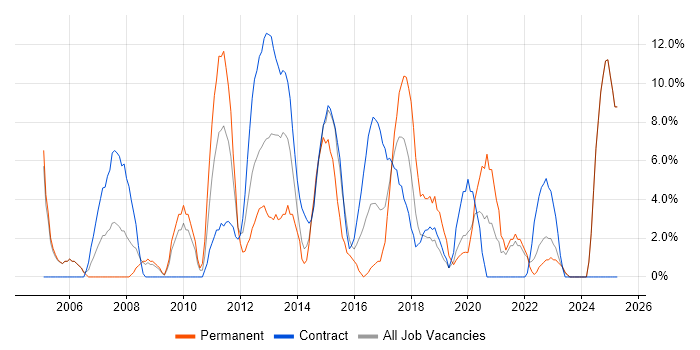 Job vacancy trend for Microsoft Excel in Hove
