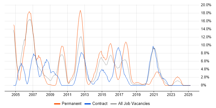 Job vacancy trend for Microsoft Office in Hove Job vacancy trend for Microsoft Office in Hove