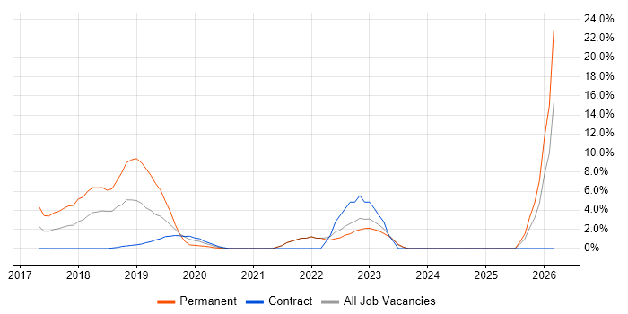 OWASP job vacancy trend in Hove