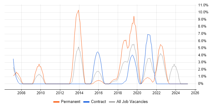 Job vacancy trend for People Management in Hove