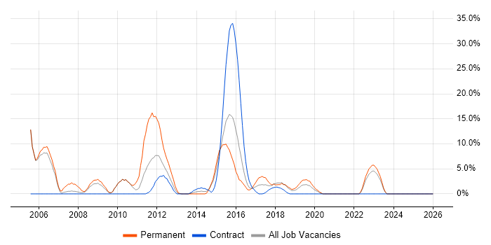 PHP Developer job vacancy trend in Hove