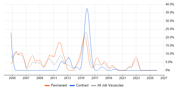 PHP job vacancy trend in Hove
