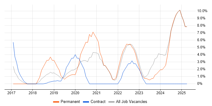 Job vacancy trend for Power BI in Hove