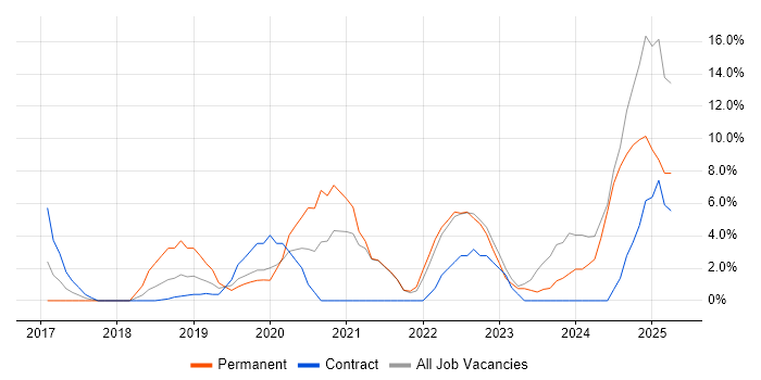 Job vacancy trend for Power Platform in Hove