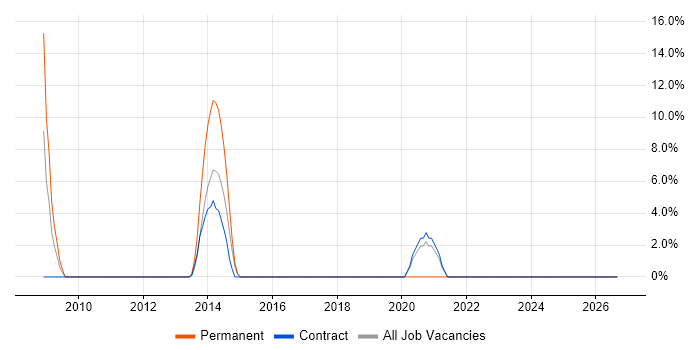 Preventative Maintenance job vacancy trend in Hove