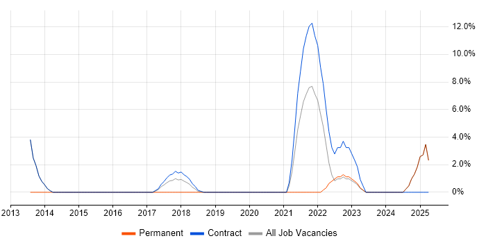 Job vacancy trend for Product Backlog in Hove