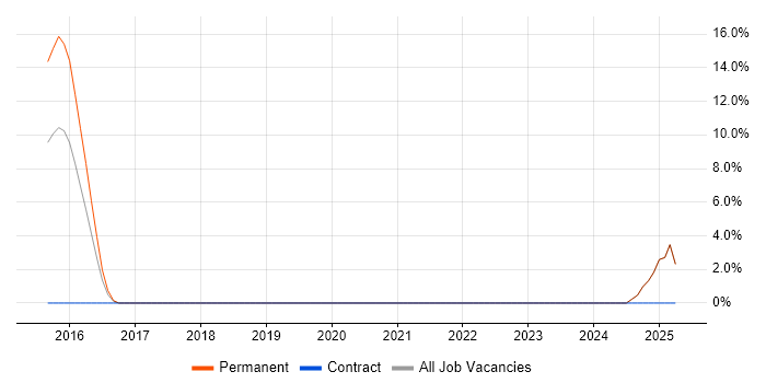 Job vacancy trend for Product Requirements in Hove