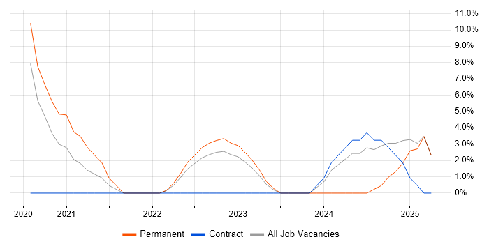 Job vacancy trend for Product Roadmap in Hove